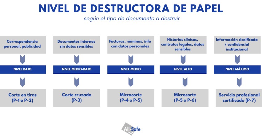 Nivel de destrucción de papel en destructoras de papel